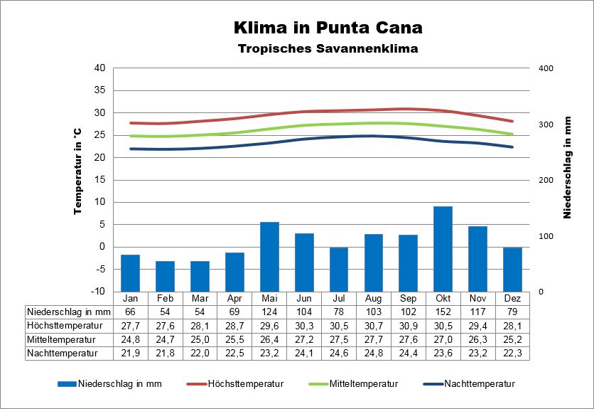 Punta Cana Klima