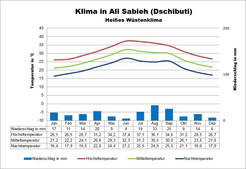 Dschibuti Klima Ali Sabieh