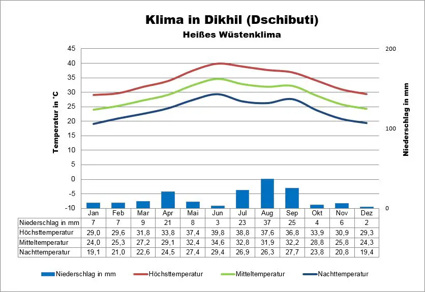 Wetter Dschibuti Dikhil