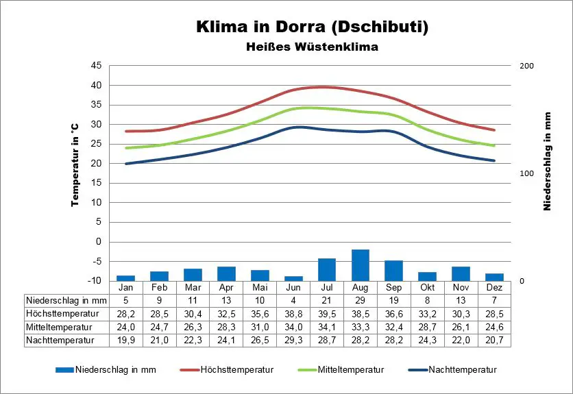 Wetter Dschibuti Dorra