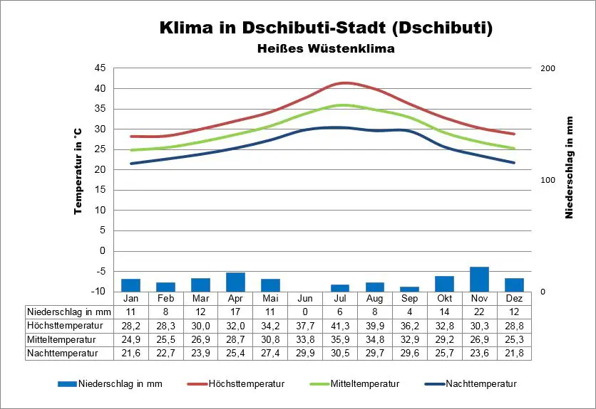 Dschibuti Wetter Dschibuti-Stadt