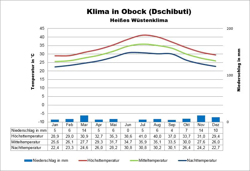 Dschibuti Klima Obock