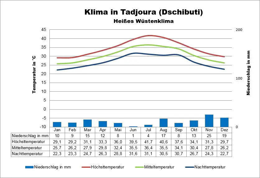 Klima Dschibuti Tadjoura