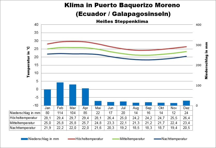 Galapagosinseln Wetter Puerto Baquerizo Moreno