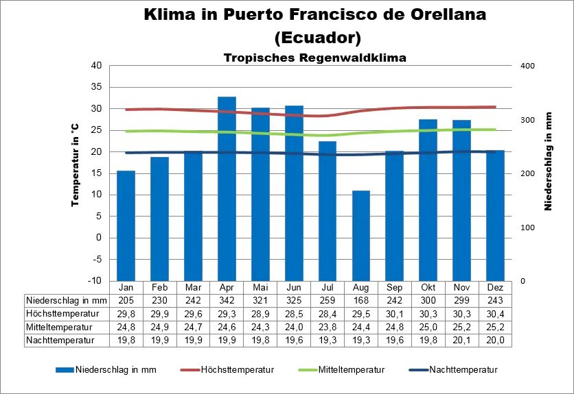 Klima Ecuador Puerto Francisco de Orellana