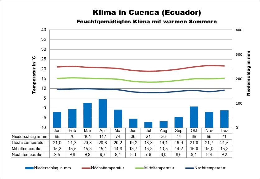 Klimatabelle Ecuador Cuenca