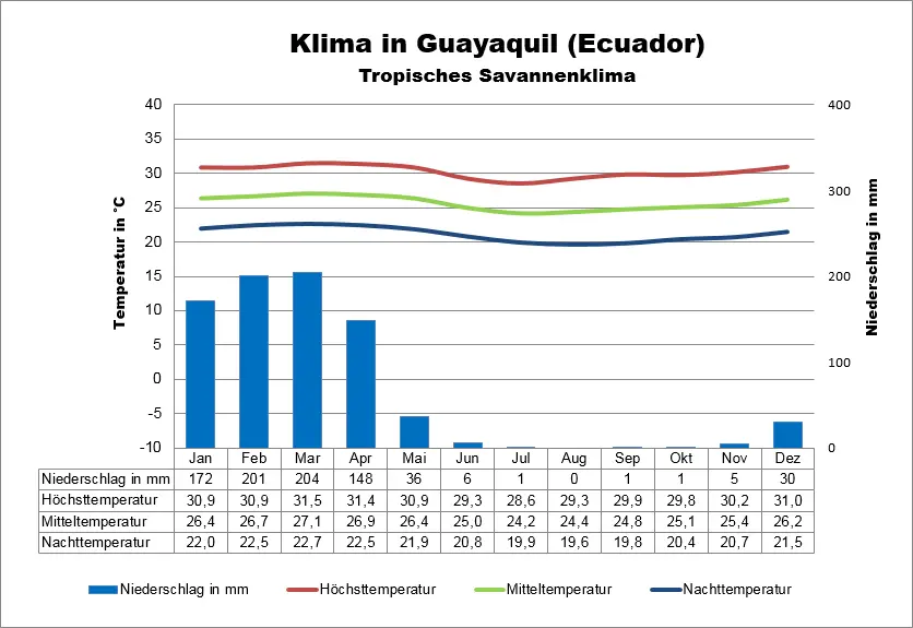 Ecuador Wetter Guayaquil