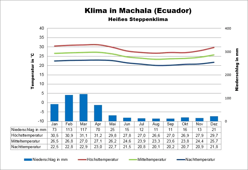 Klima Ecuador Machala