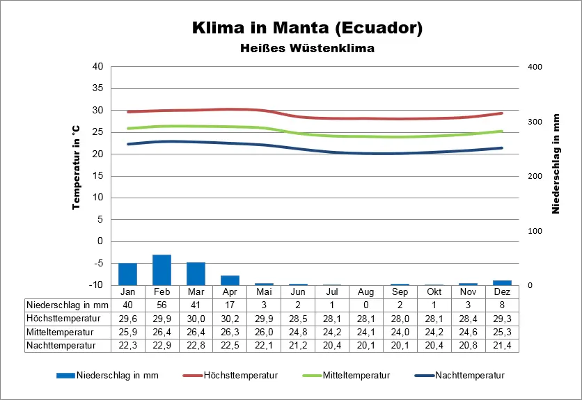 Ecuador Klimatabelle Manta