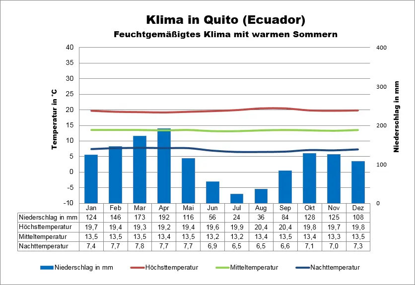 Wetter Ecuador Quito