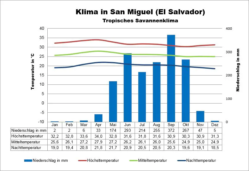 El Salvador Klima San Miguel
