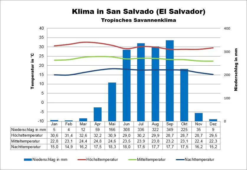 El Salvador Wetter San Salvador