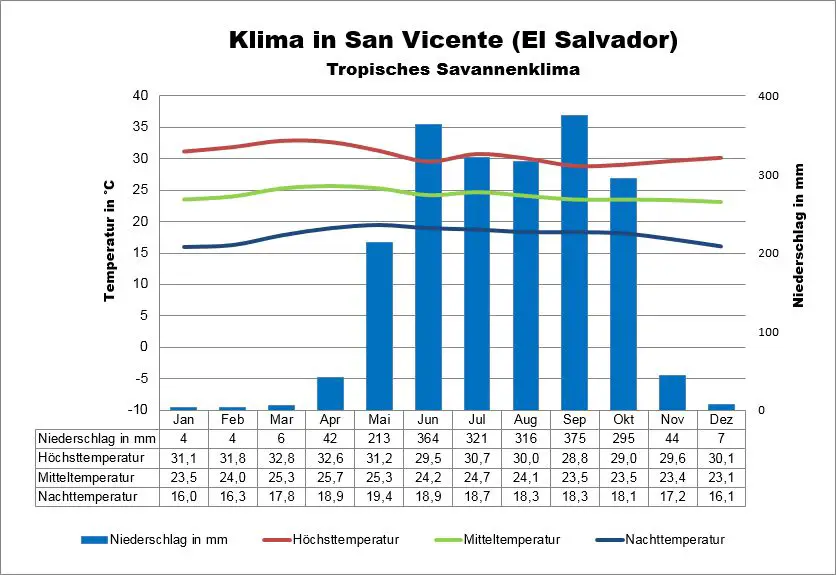 Wetter El Salvador San Vicente