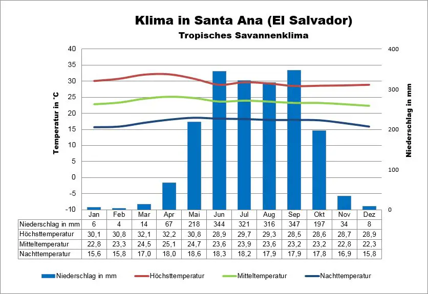 El Salvador Klima Santa Ana