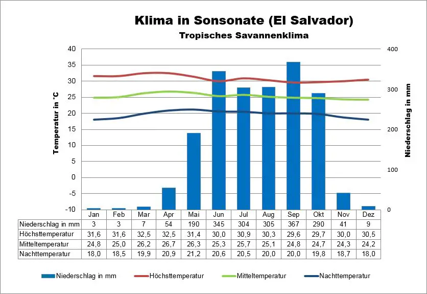 Klima El Salvador Sonsonate