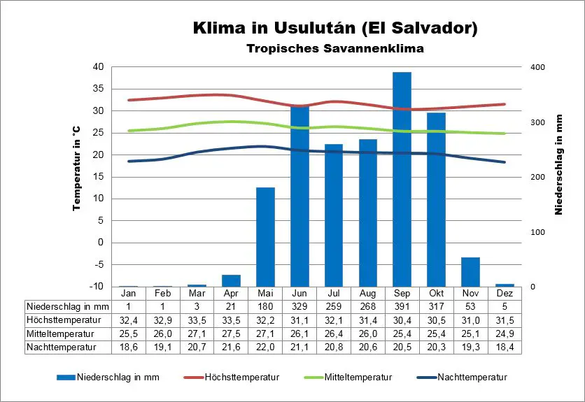 Klima El Salvador Usulután