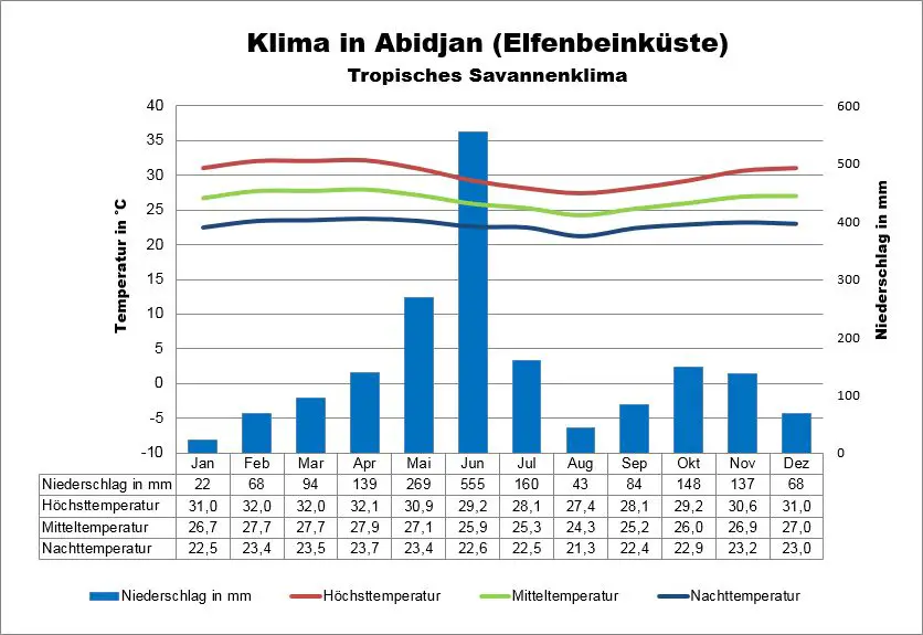 Elfenbeinküste Wetter Abidjan