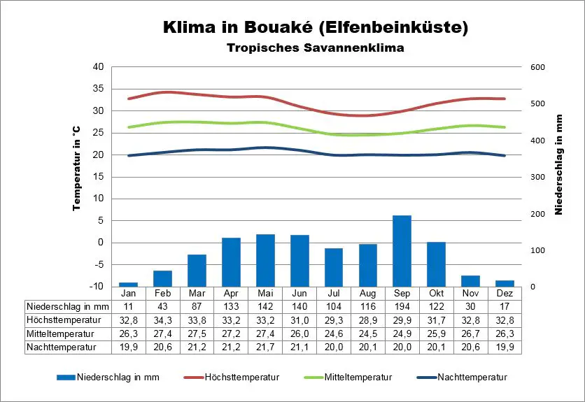 Bouaké Klima Elfenbeinküste