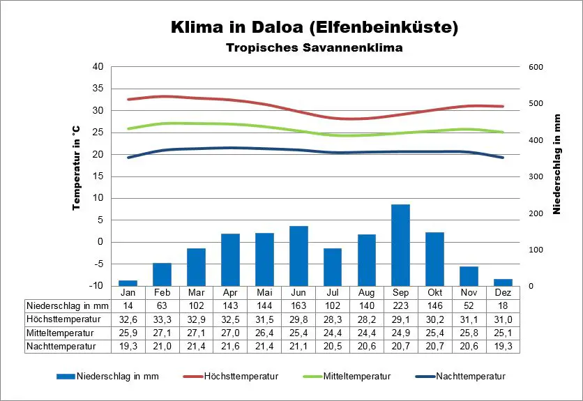 Wetter Elfenbeinküste Daloa