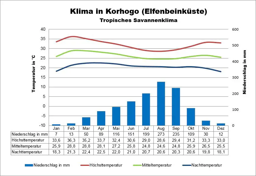 Elfenbeinküste Klimatabelle Korhogo