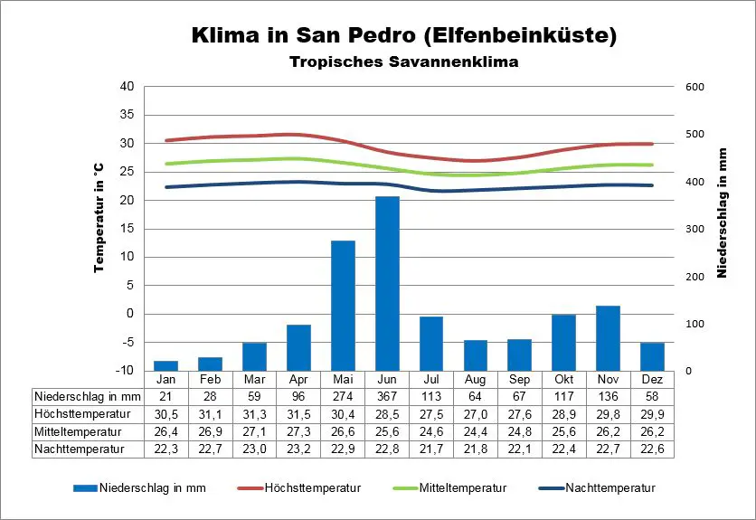 Elfenbeinküste Klima San Pedro