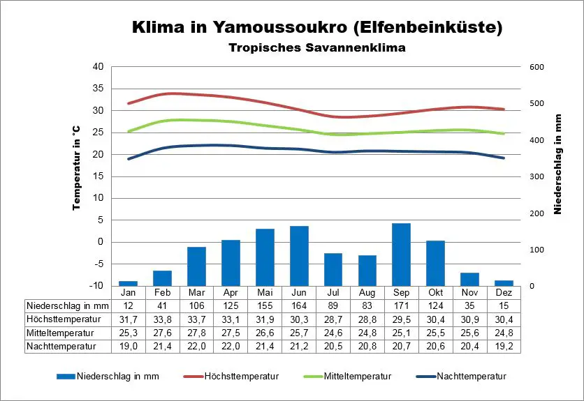 Klima Elfenbeinküste Yamoussoukro