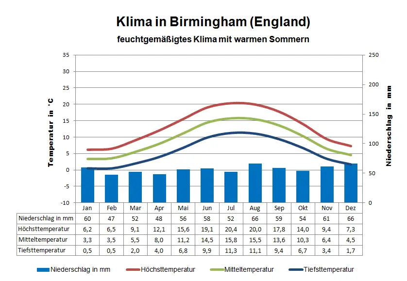 England Klima Birmingham