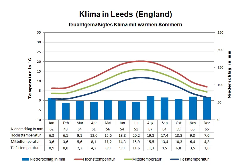 England Klima Leeds