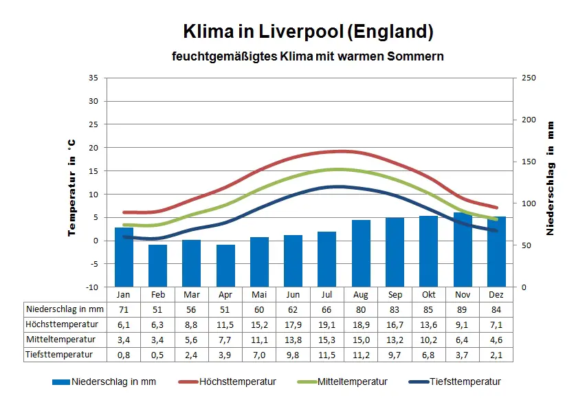 England Klima Liverpool