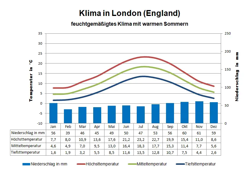 England Klima London