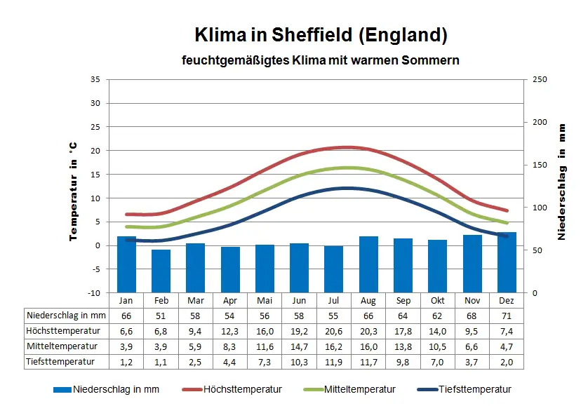 England Klima Sheffield