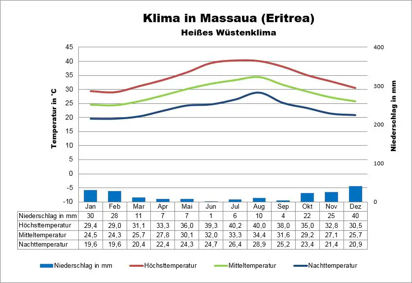 Eritrea Klima Massaua