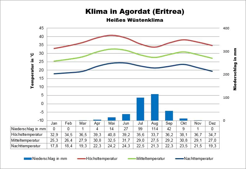 Agordat Eritrea Klima