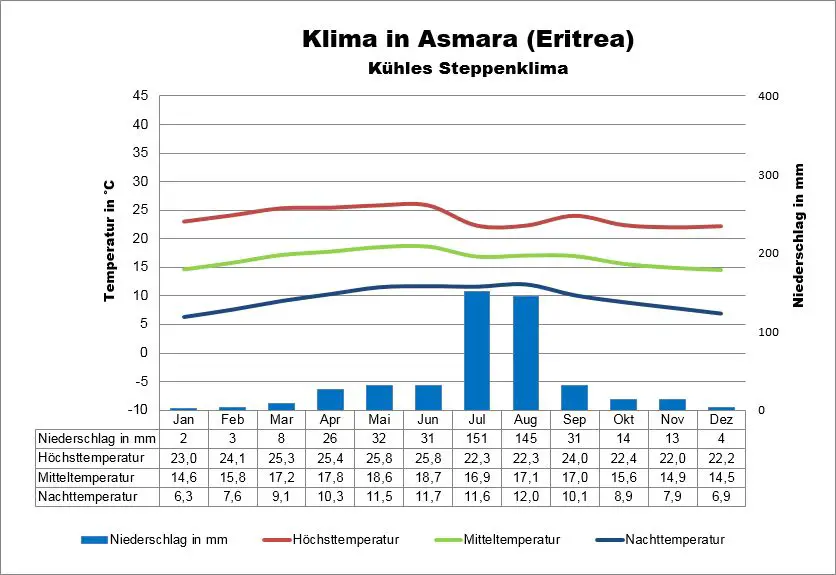 Eritrea Wetter Asmara