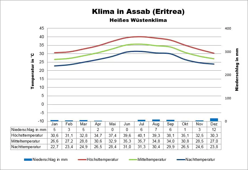 Eritrea Wetter Assab