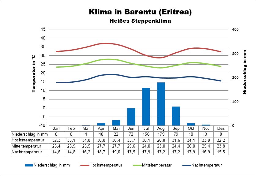 Eritrea Klima Barentu