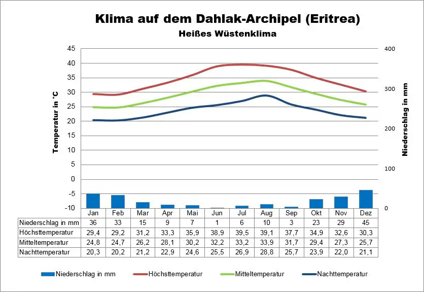 Klima Eritrea Dahlak Archipel