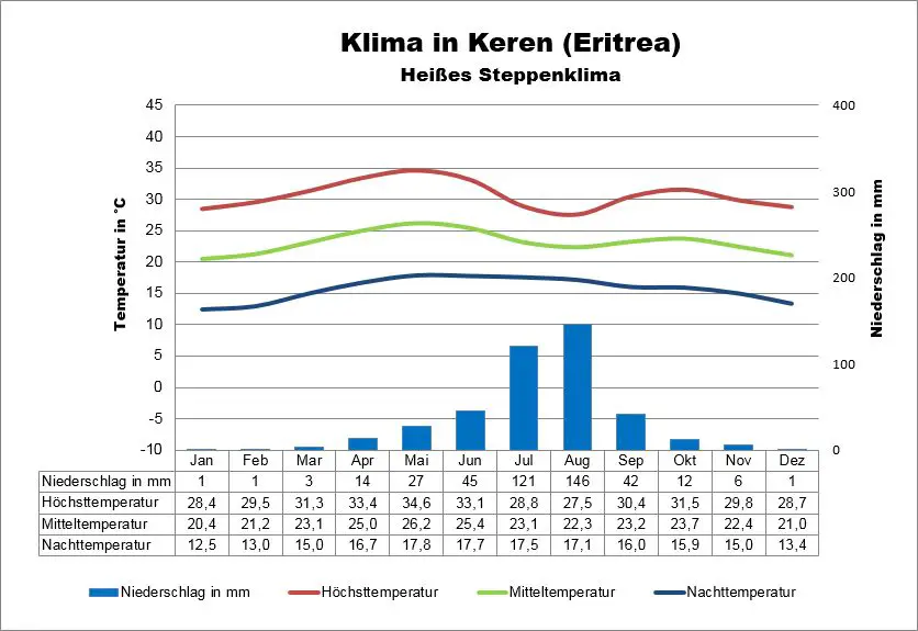 Klimatabelle Eritrea Keren