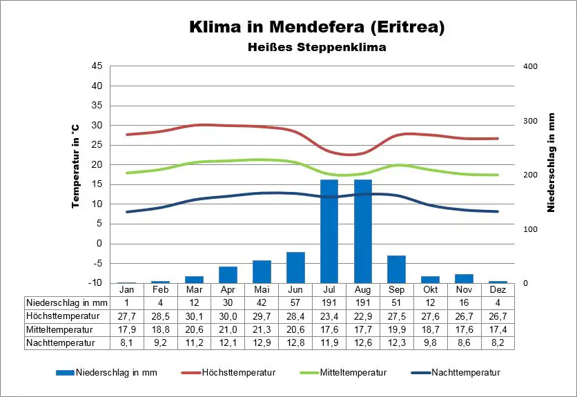 Klimatabelle Eritrea Mendefera