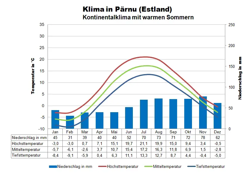 Estland Klima Paernu