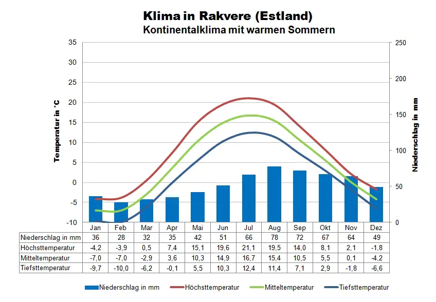 Estland Klima Rakvere