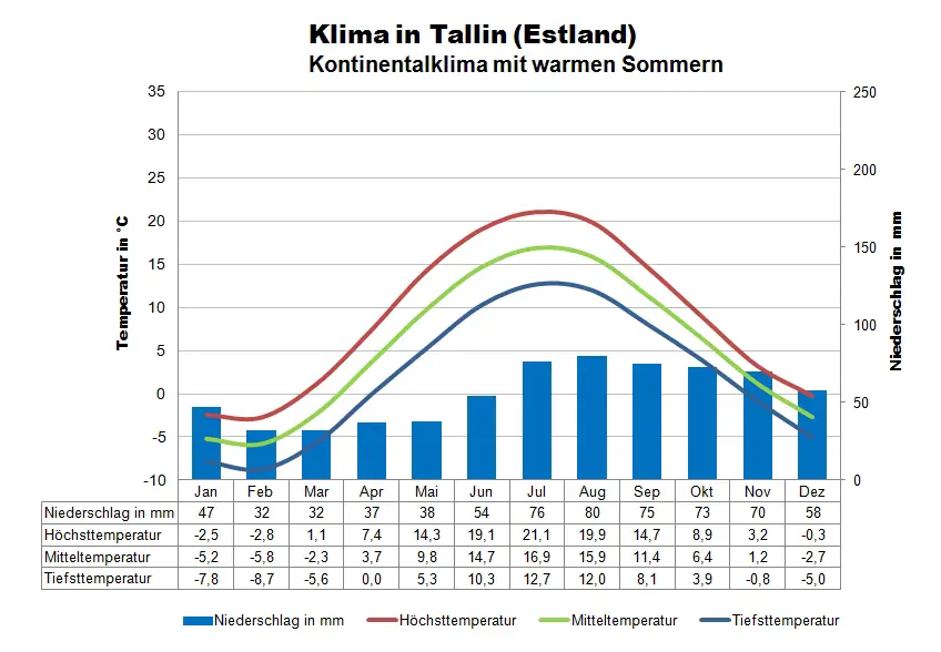 Estland Klima Tallin