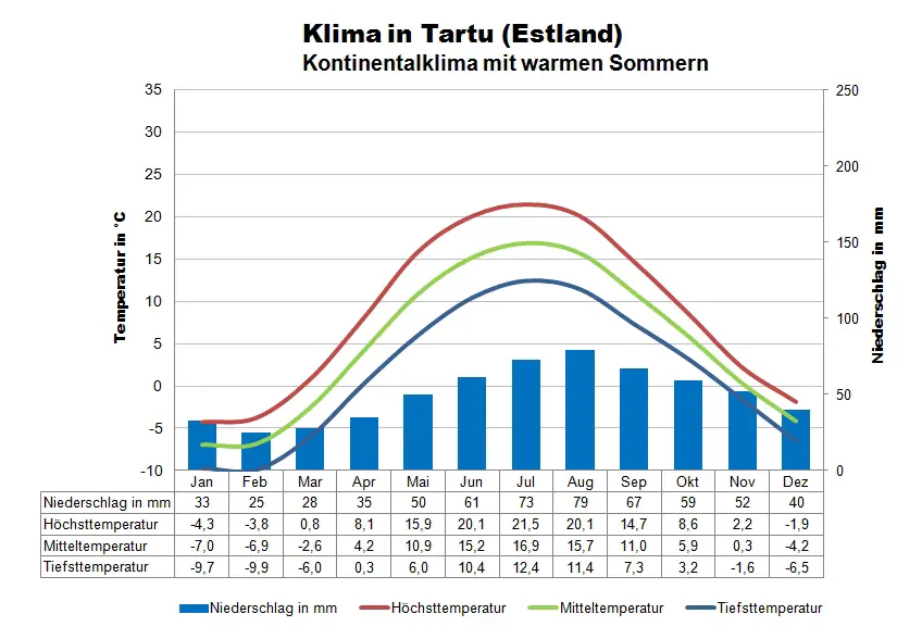 Estland Klima Tartu