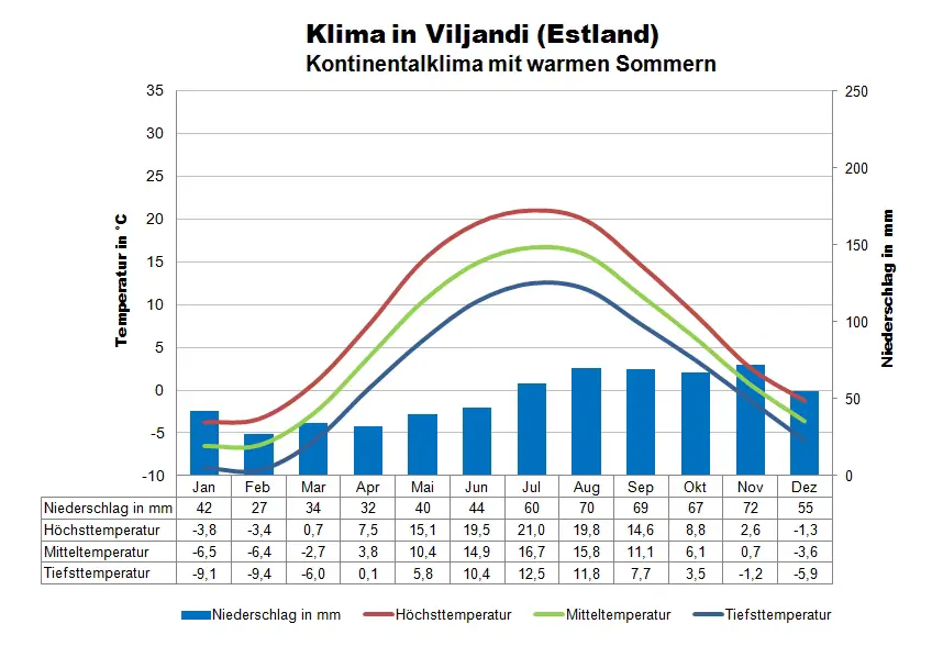 Estland Klima Viljandi