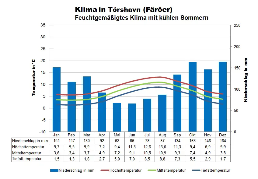 Färöer Klimatabelle Torshavn