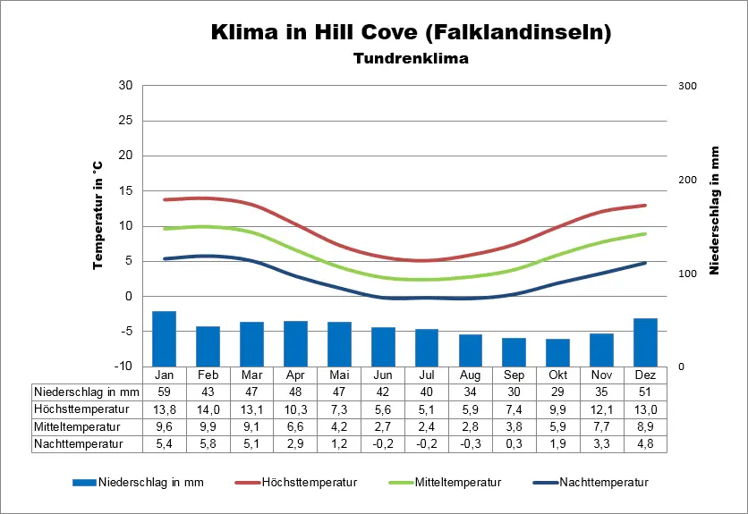 Klimatabelle Falkland Hill Cove