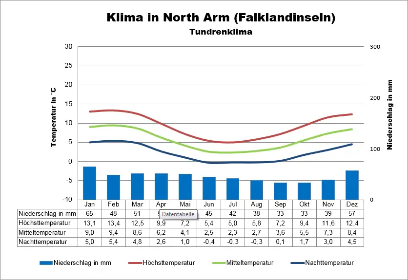 Falkland Klimatabelle North Arm