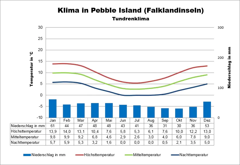 Falkland Klima Pebble Island