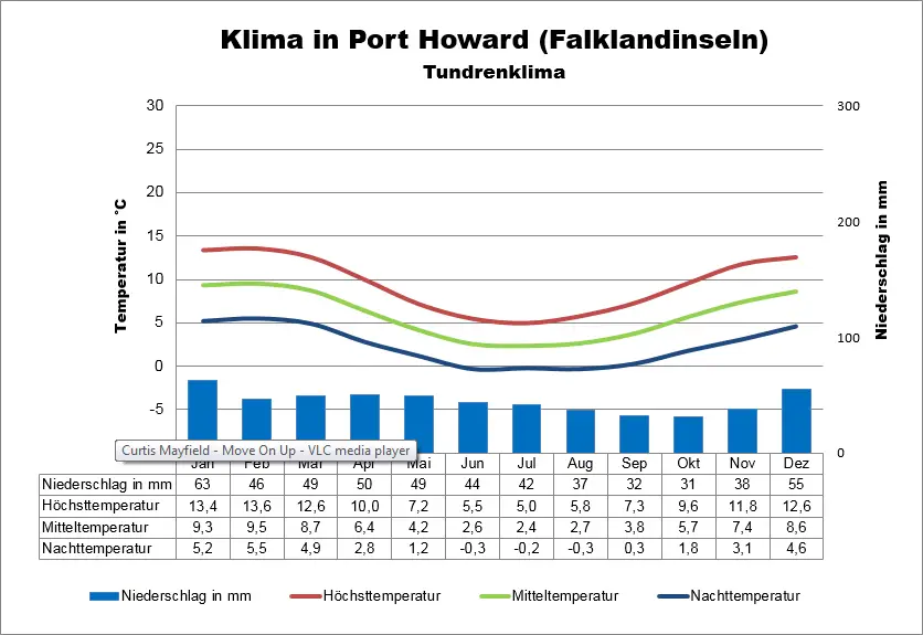 Klima Falkland Port Howard