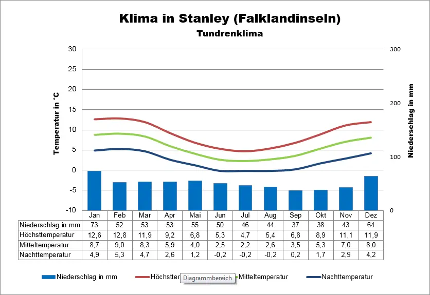 Falkland Klima Stanley